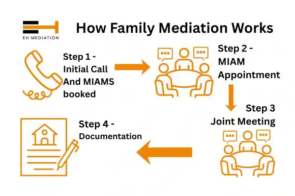 EH mediation - family mediation Hinckley process